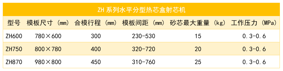 热芯盒水平分型射芯机参数_结果.png